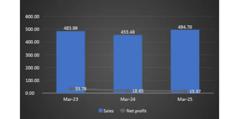 Revenue Chart